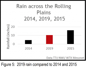 Rain across the Rolling Plains 2014, 2019, 2015